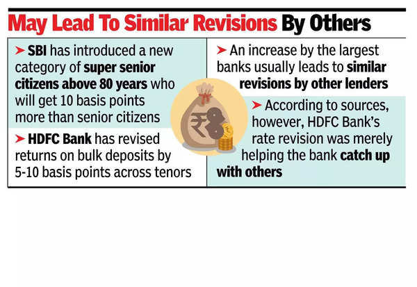 SBI, HDFC Bank raise FD rates for segments like seniors above 80.