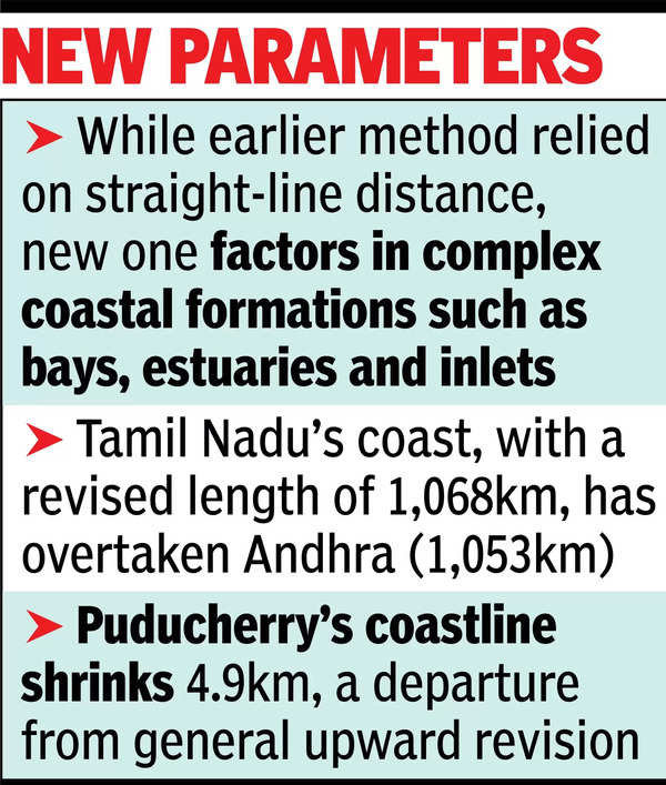 MHA: India’s recalculated coastline up 48% in 53 yrs