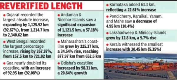 Andhra may lose 2nd spot for longest coastline