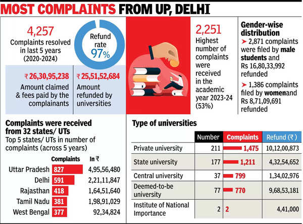 4,200 cases, ₹25cr refunds: Fee complaints jump at pvt univs