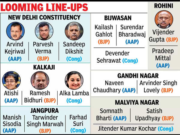 Delhi BJP 1st list out: Ex-CM’s son Parvesh to take on Kejriwal