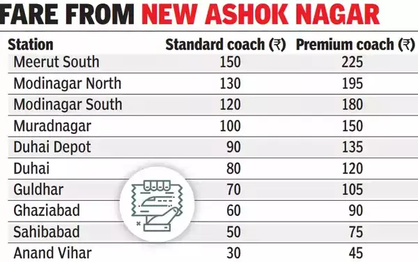 Fare from New Ashok Nagar