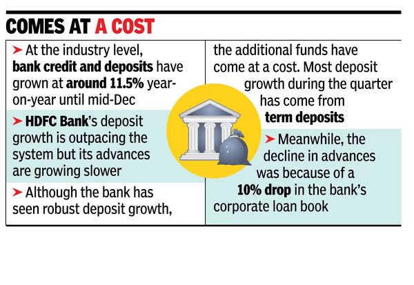 HDFC deposits top loans for 1st time after merger