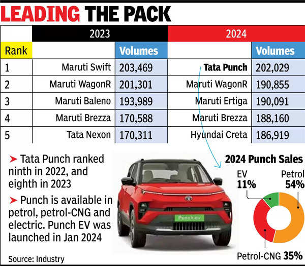 Tata’s Punch beats Swift to be top seller