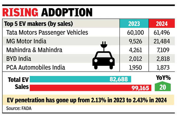 EV sales zoom 20% to nearly 1L units in 2024 on price cuts