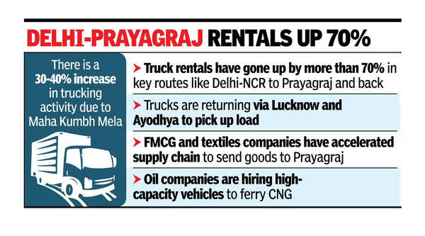 Truckers see Maha Kumbh biz surge