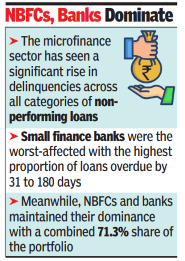 NBFCs, Banks dominate