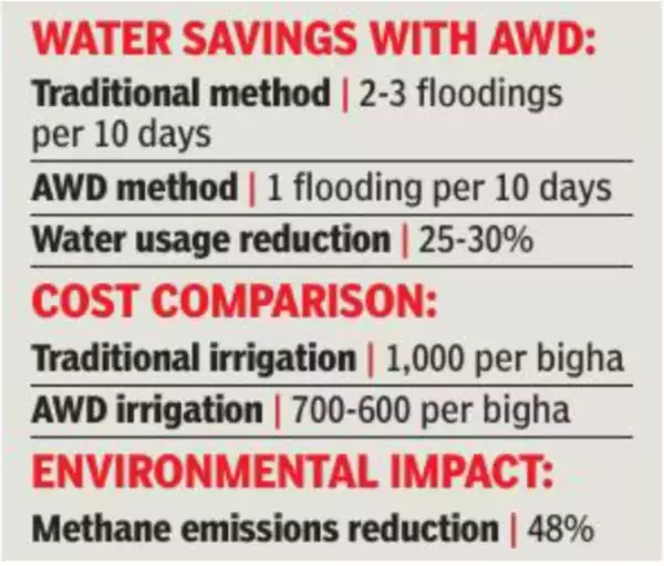 Water savings with AWD