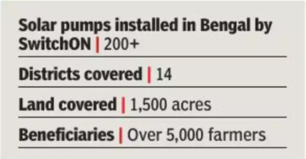 Solar pumps installed in Bengal by SwitchON