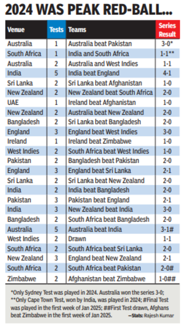 2024 was peak red ball cricket