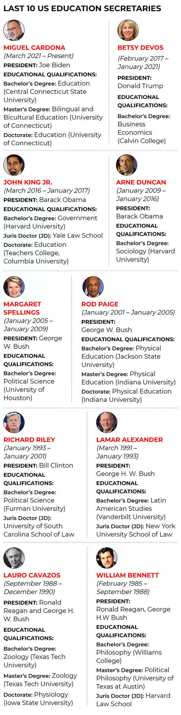 Last 10 US Education Secretaries