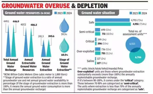 Groundwater recharge declined marginally in 2024, dip in water ...