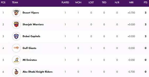 ILT20 2025 Points Table