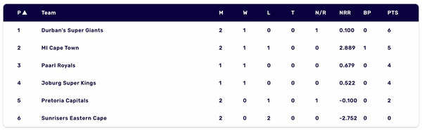 SA20-standings