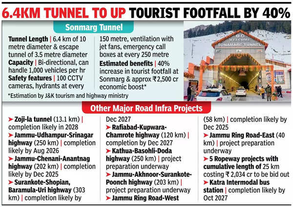 Z-Morh tunnel just the start of big J&K upgrade: PM Modi