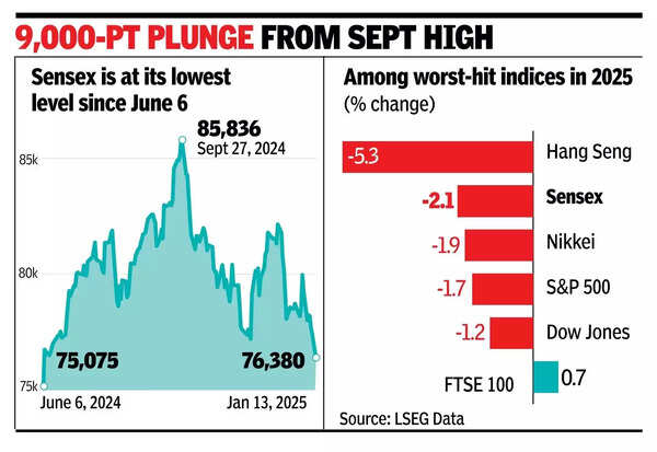 Sensex slumps to 7-mth low, mcap falls below $5tn mark.