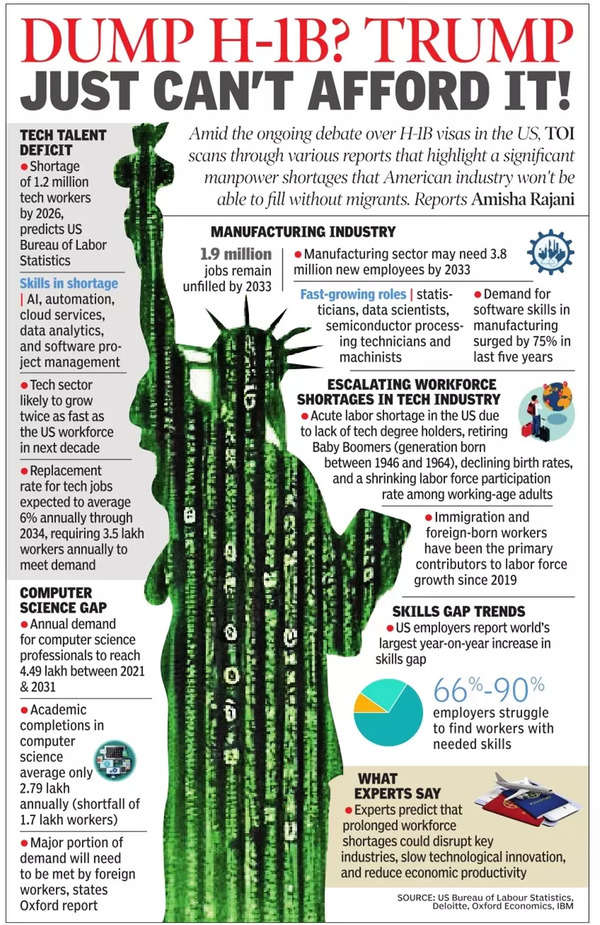 Dump H-1B? Trump just can't afford it!