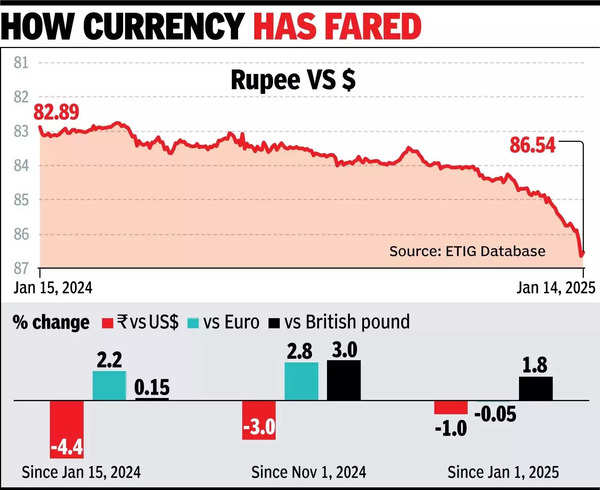 RBI looks to retain stance on rupee amid volatility.