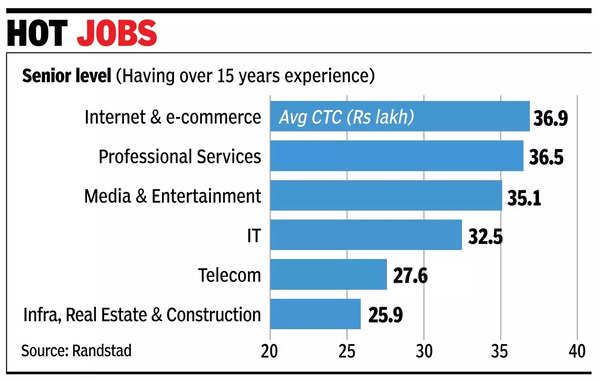 E-comm emerges as top paymaster in 2024.