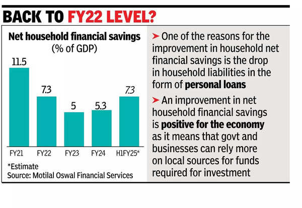 Household savings to recover in H1 FY25 as debt load eases.