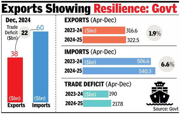 Trade deficit at 3-month low in Dec.