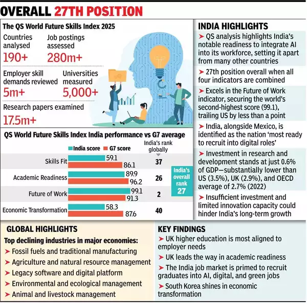 India 2nd to US in ‘future of work’ skills: QS survey