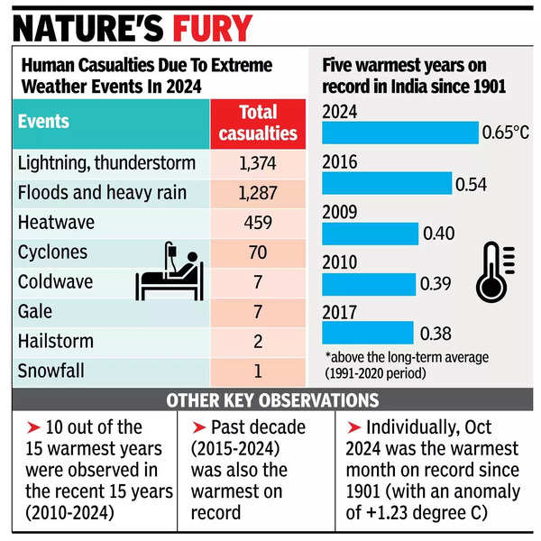 IMD: Extreme weather events caused 3,200+ deaths in 2024.