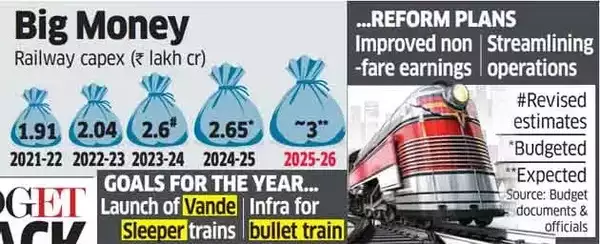 Indian Railways Capex