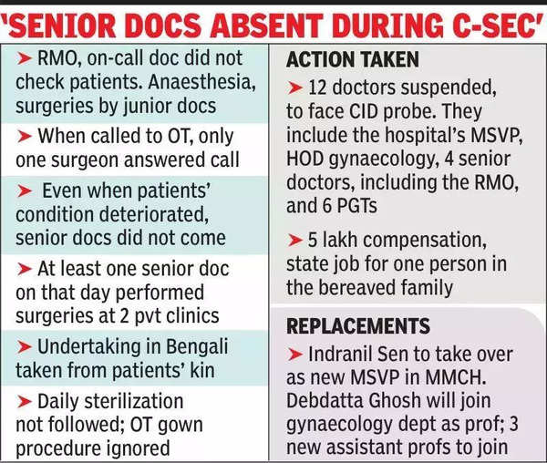 12 MMCH doctors suspended for negligence, to face CID probe.