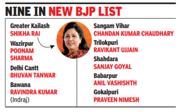 Nine in new BJP list