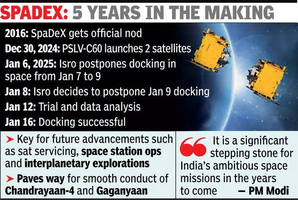 Isro docks 2 fast-moving sats in space, is fourth in elite club.