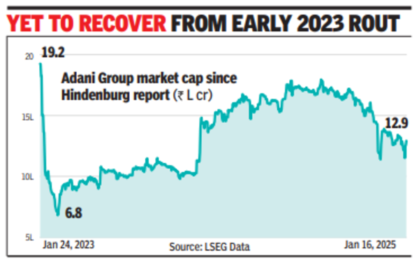 Yet to recover from early 2023 rout