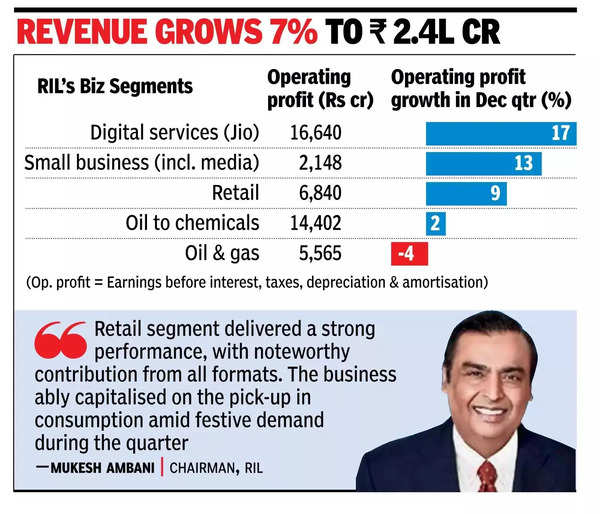 RIL’s Q3 profit rises 12% to ₹22k cr on retail boost