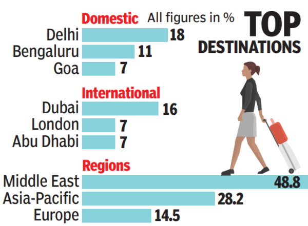 Top destinations