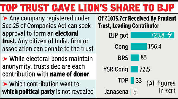 India Inc donations via electoral trusts surged after bonds nixed