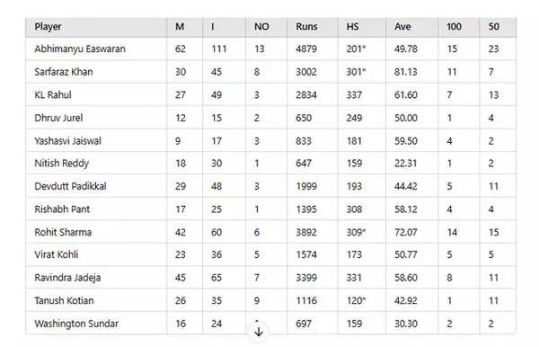 Stats courtesy: Rajesh Kumar