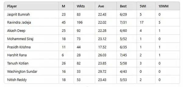 Stats courtesy: Rajesh Kumar