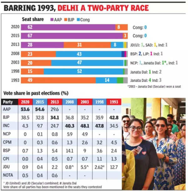 Delhi polls