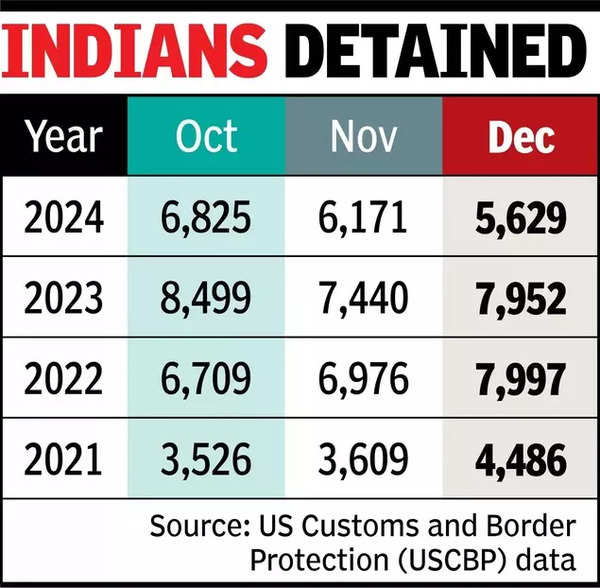 Indians detained