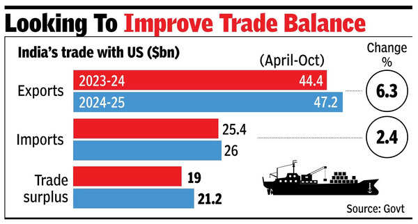 Looking to improve trade balance