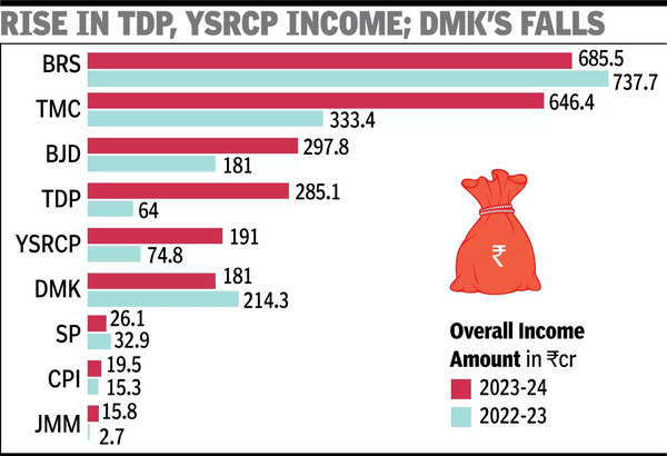 Rise in TDP, YSRCP income, DMK's falls