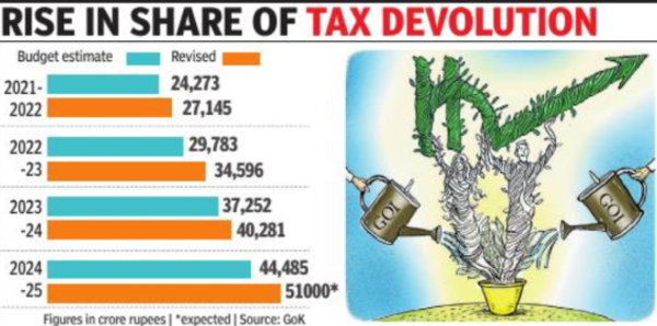 Tax devolution