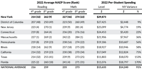 New York and Peer State NAEP Exam Average Scores and Ranks (Source CBCNY Report)