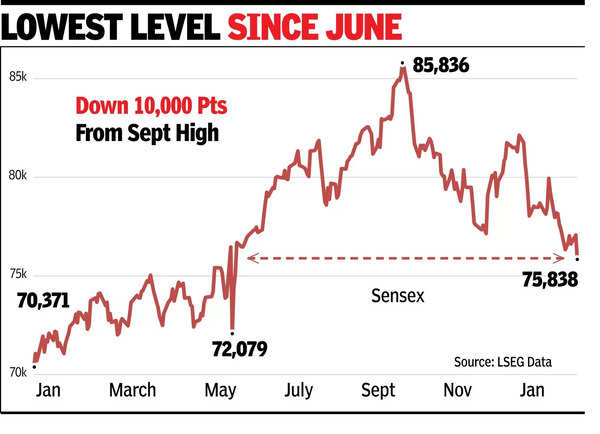 Lowest level since June