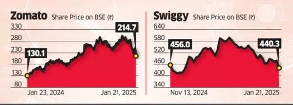 Zomato and Swiggy Shares