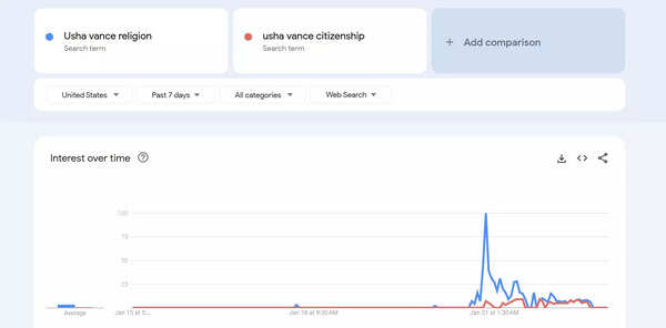 Americans googling Usha Vance relgion and Usha Vance Citizenship