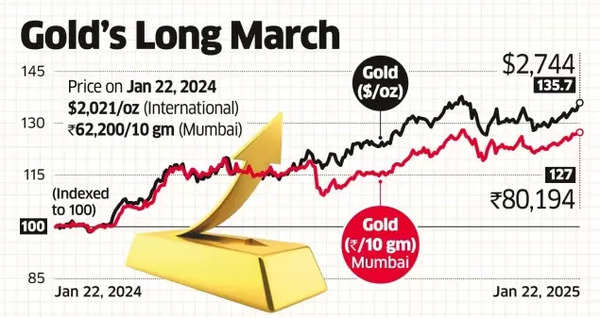 Gold price trend