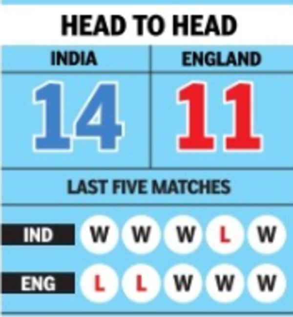 India vs England