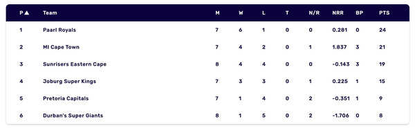 SA20-standings