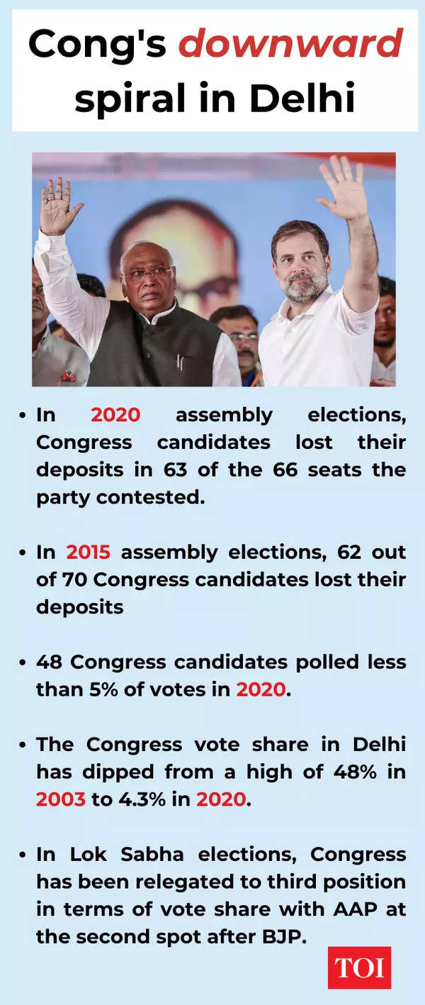 Congress Delhi numbers